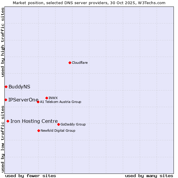Market position of Iron Hosting Centre vs. BuddyNS vs. IPServerOne