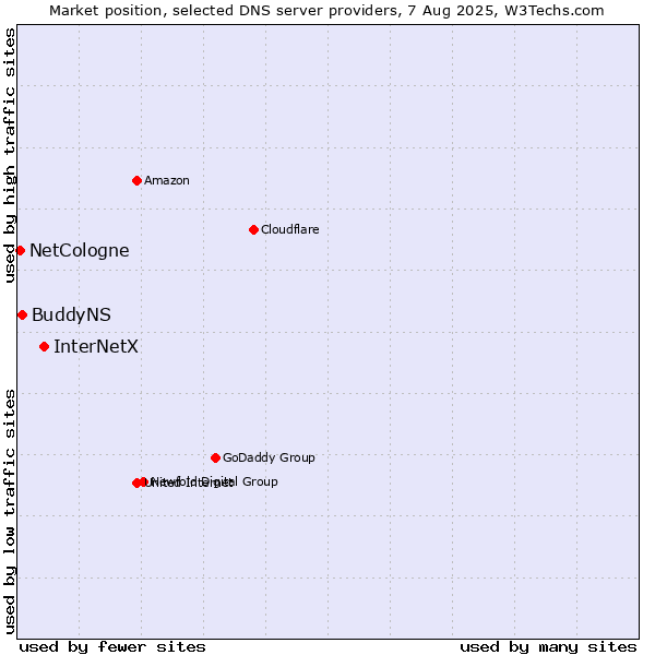Market position of InterNetX vs. BuddyNS vs. NetCologne