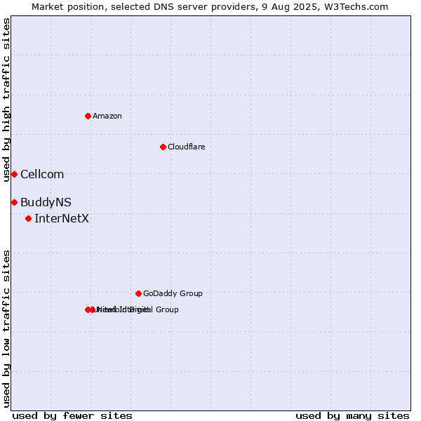 Market position of InterNetX vs. Cellcom vs. BuddyNS