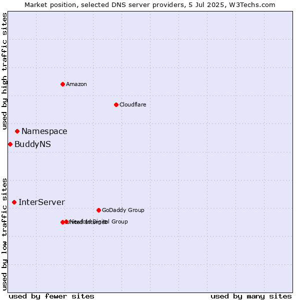 Market position of Namespace vs. InterServer vs. BuddyNS