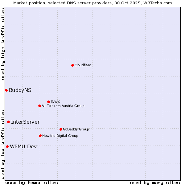Market position of InterServer vs. WPMU Dev vs. BuddyNS