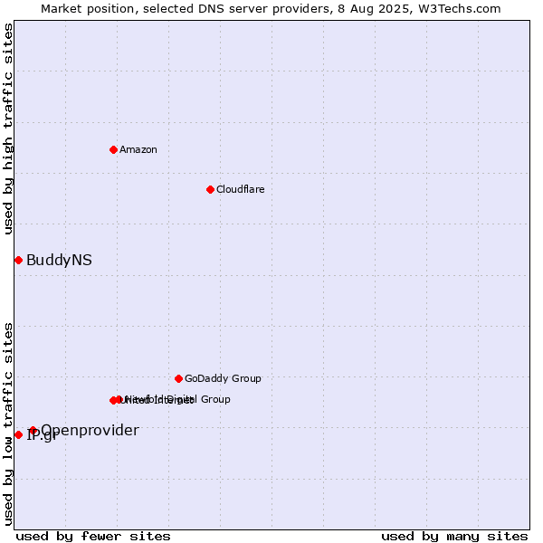 Market position of Openprovider vs. IP.gr vs. BuddyNS