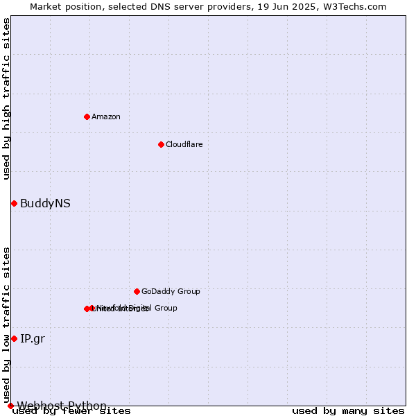 Market position of IP.gr vs. BuddyNS vs. Webhost Python