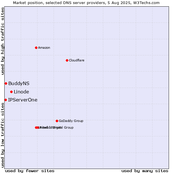 Market position of Linode vs. BuddyNS vs. IPServerOne