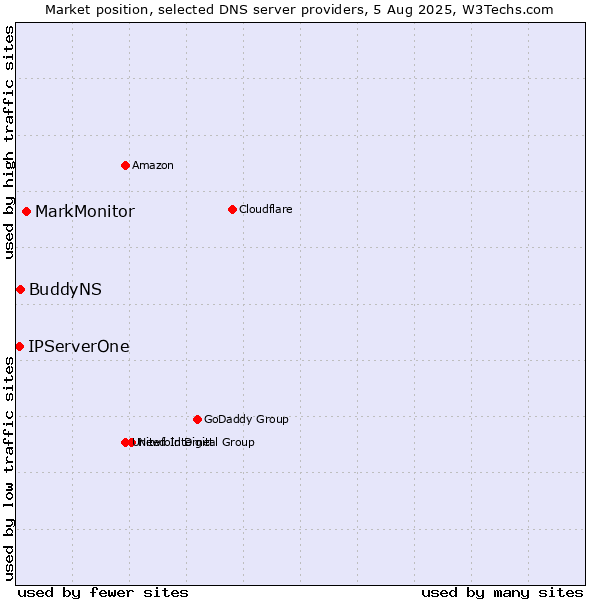 Market position of MarkMonitor vs. BuddyNS vs. IPServerOne