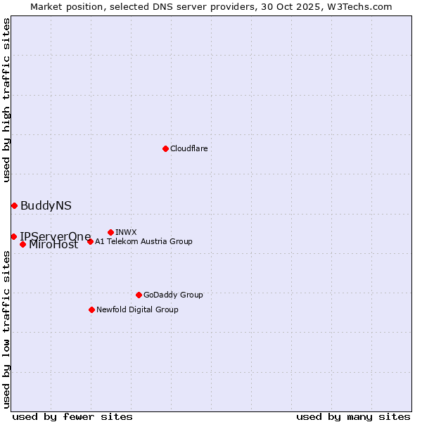 Market position of MiroHost vs. BuddyNS vs. IPServerOne