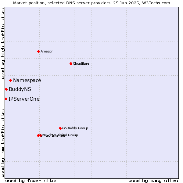 Market position of Namespace vs. BuddyNS vs. IPServerOne