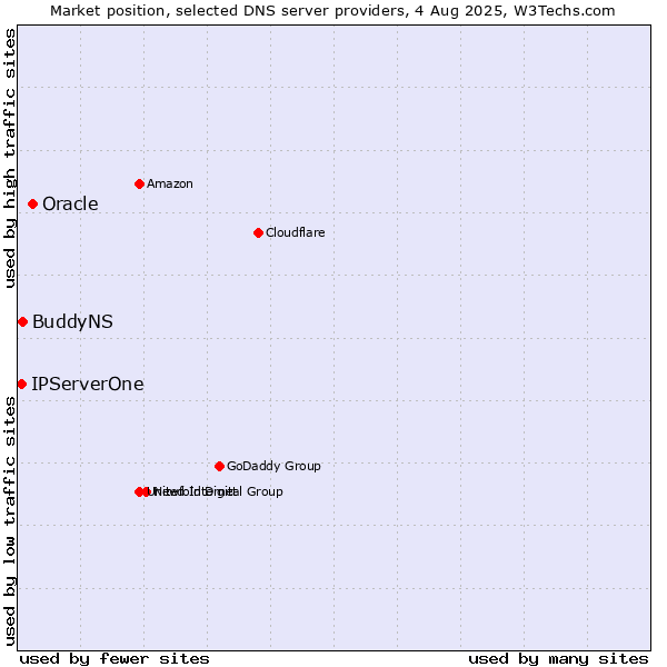 Market position of Oracle vs. BuddyNS vs. IPServerOne
