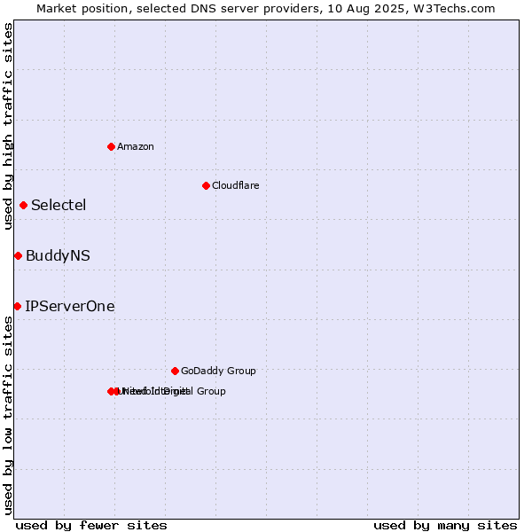 Market position of Selectel vs. BuddyNS vs. IPServerOne