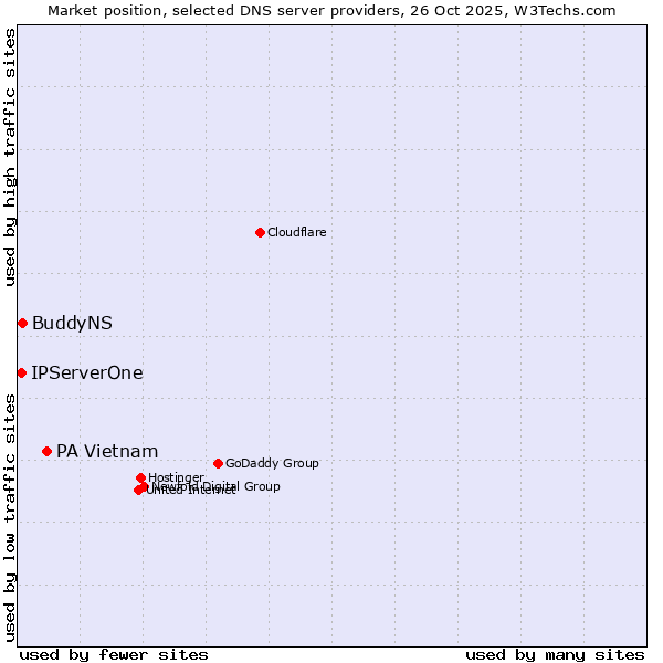 Market position of PA Vietnam vs. BuddyNS vs. IPServerOne
