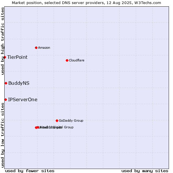 Market position of BuddyNS vs. IPServerOne vs. TierPoint