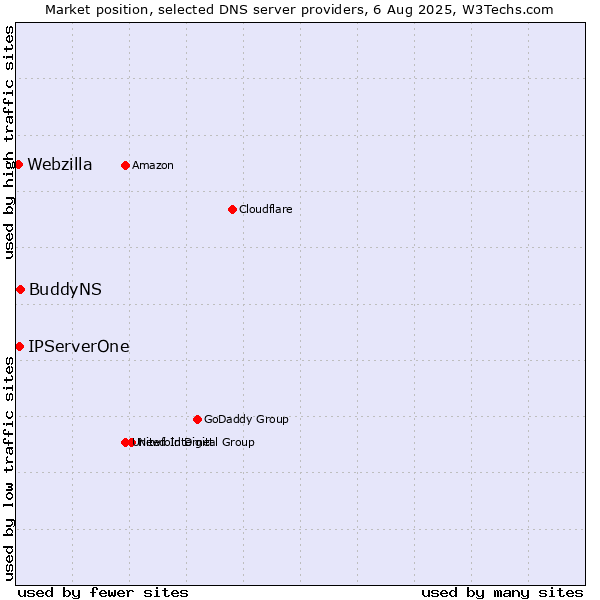 Market position of BuddyNS vs. IPServerOne vs. Webzilla