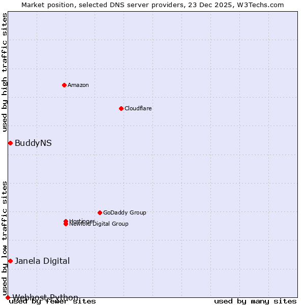 Market position of Janela Digital vs. BuddyNS vs. Webhost Python