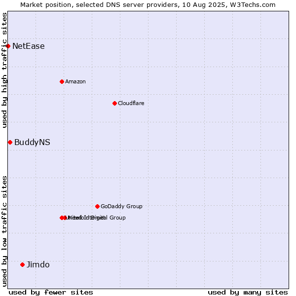 Market position of Jimdo vs. BuddyNS vs. NetEase