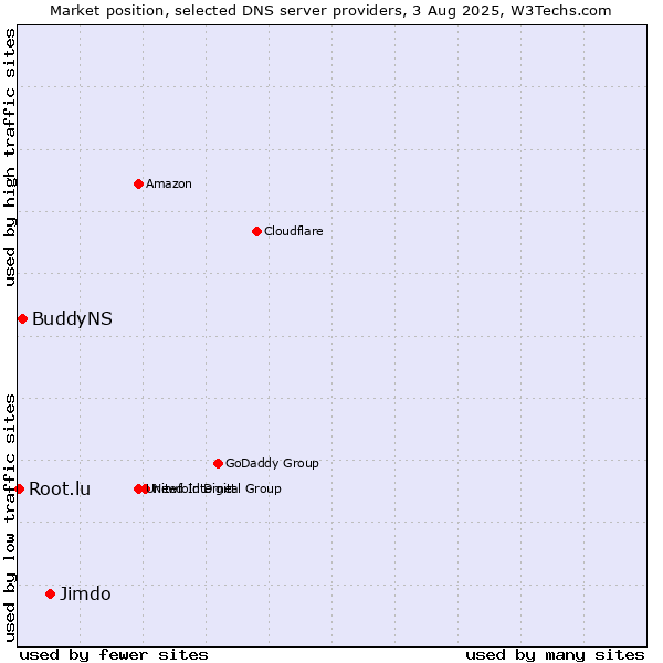 Market position of Jimdo vs. BuddyNS vs. Root.lu
