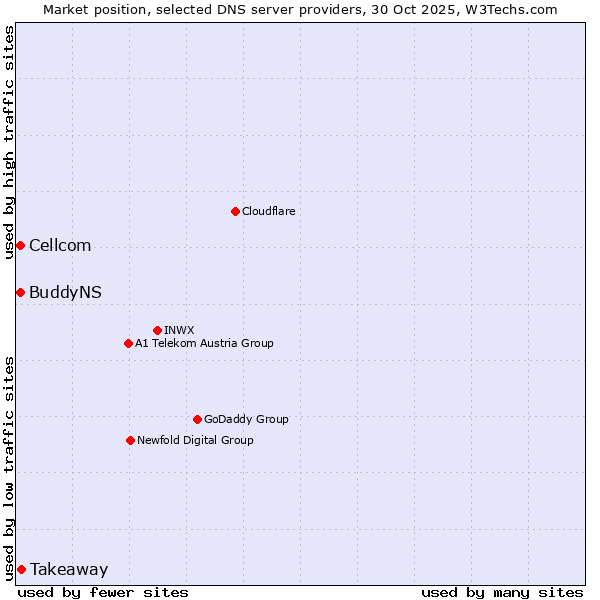 Market position of Takeaway vs. Cellcom vs. BuddyNS