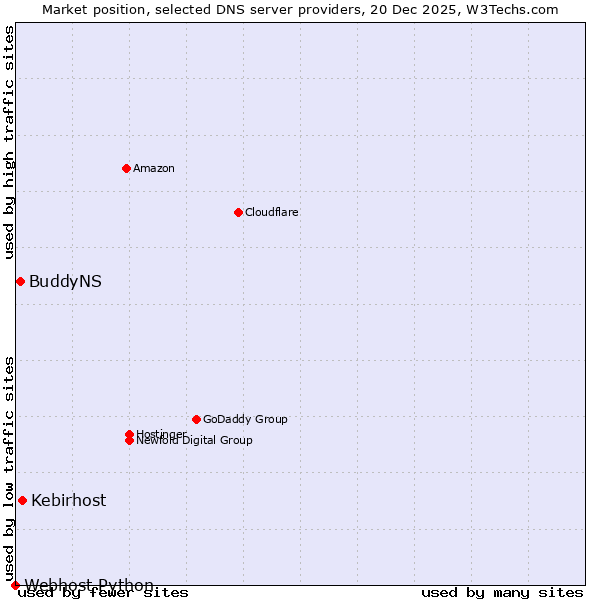 Market position of Kebirhost vs. BuddyNS vs. Webhost Python