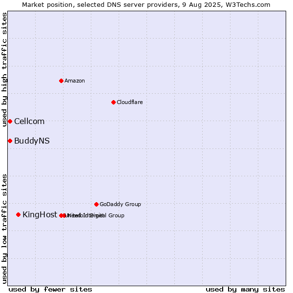 Market position of KingHost vs. Cellcom vs. BuddyNS