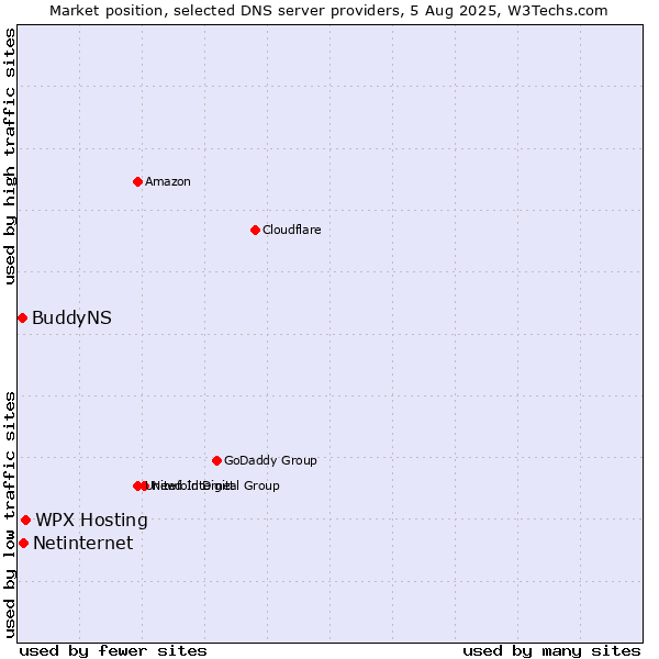 Market position of WPX Hosting vs. Netinternet vs. BuddyNS