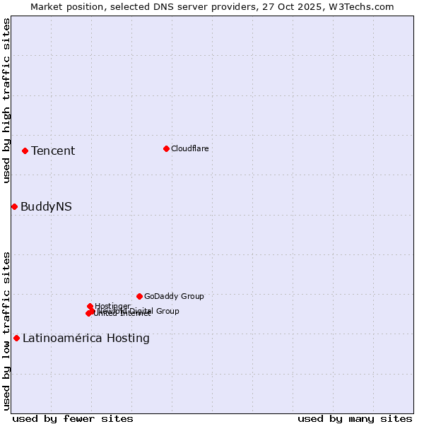 Market position of Tencent vs. Latinoamérica Hosting vs. BuddyNS