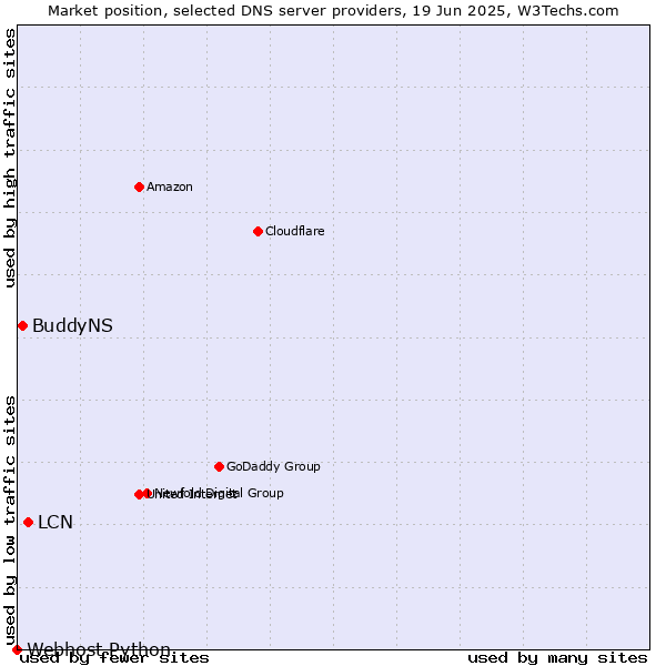 Market position of LCN vs. BuddyNS vs. Webhost Python