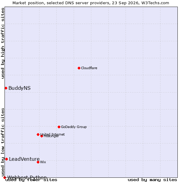 Market position of LeadVenture vs. BuddyNS vs. Webhost Python