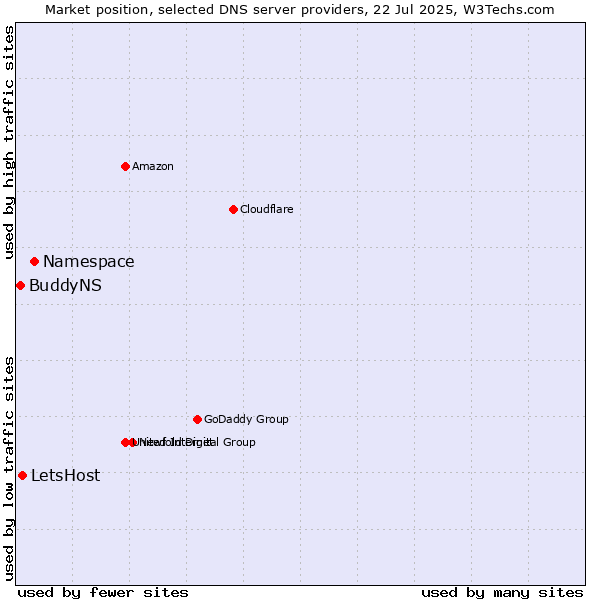Market position of Namespace vs. LetsHost vs. BuddyNS
