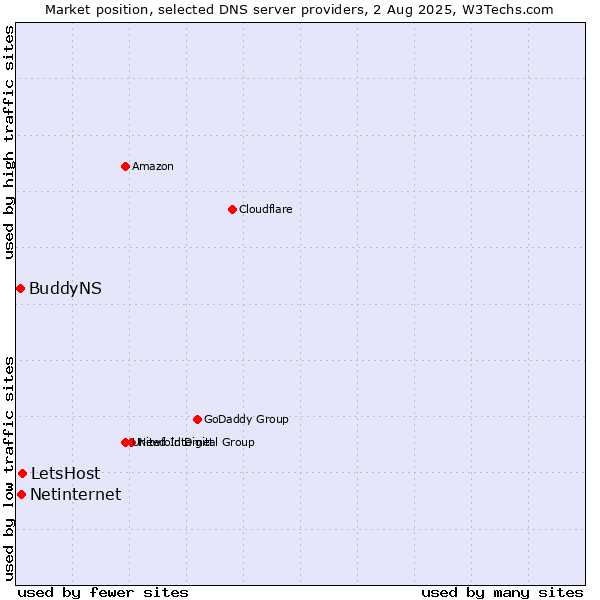 Market position of LetsHost vs. Netinternet vs. BuddyNS