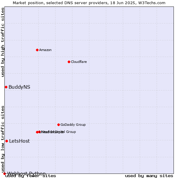 Market position of LetsHost vs. BuddyNS vs. Webhost Python