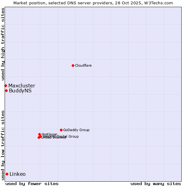 Market position of Linkeo vs. BuddyNS vs. Maxcluster