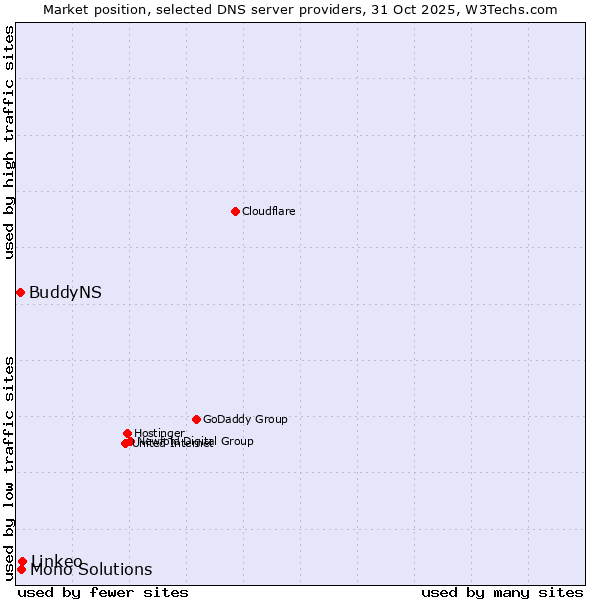 Market position of Linkeo vs. Mono Solutions vs. BuddyNS