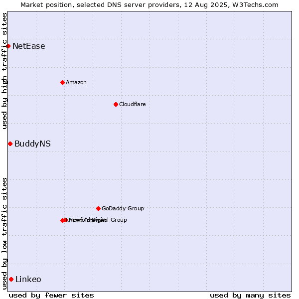 Market position of Linkeo vs. BuddyNS vs. NetEase