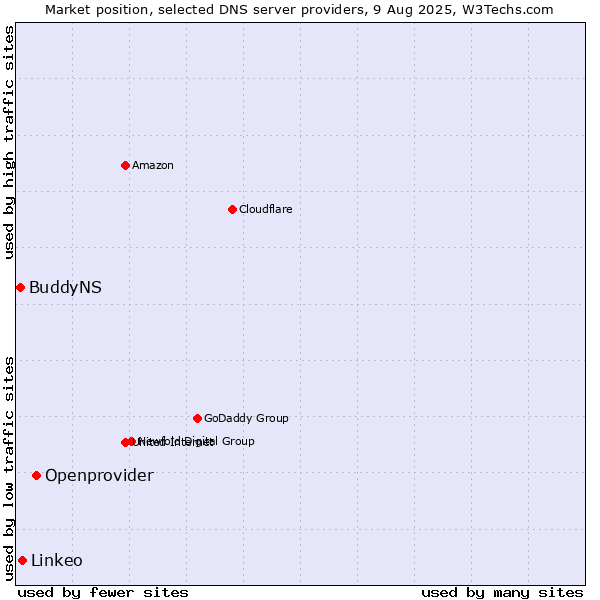 Market position of Openprovider vs. Linkeo vs. BuddyNS