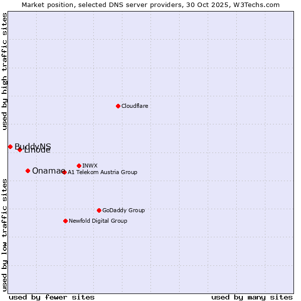 Market position of Onamae vs. Linode vs. BuddyNS