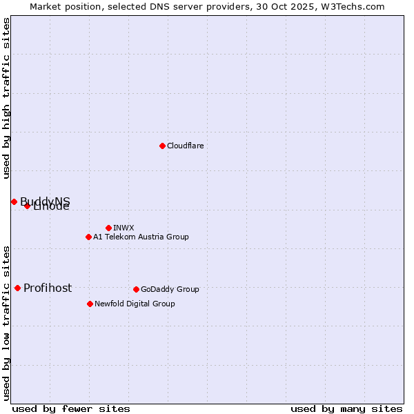 Market position of Linode vs. Profihost vs. BuddyNS