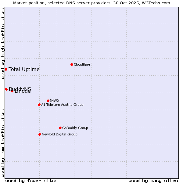 Market position of Linode vs. BuddyNS vs. Total Uptime