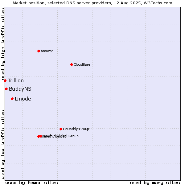 Market position of Linode vs. BuddyNS vs. Trillion