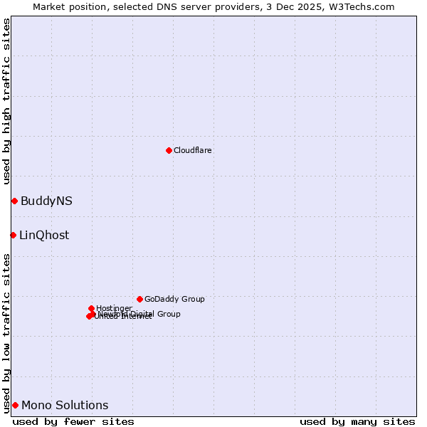 Market position of Mono Solutions vs. BuddyNS vs. LinQhost