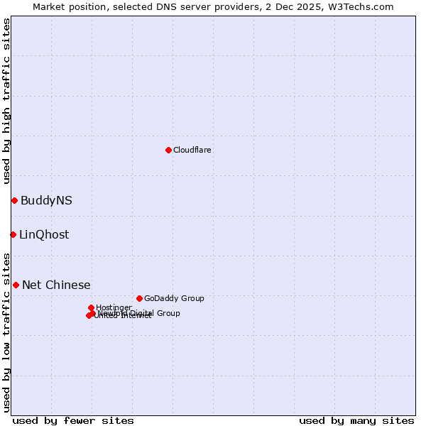 Market position of Net Chinese vs. BuddyNS vs. LinQhost