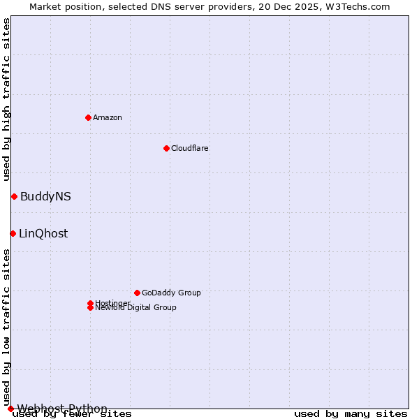 Market position of BuddyNS vs. LinQhost vs. Webhost Python
