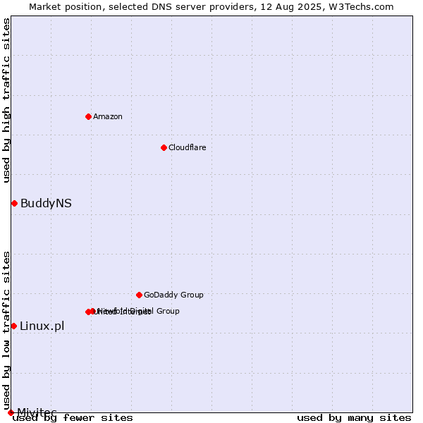 Market position of BuddyNS vs. Linux.pl vs. Mivitec