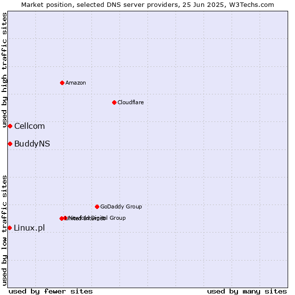 Market position of Cellcom vs. BuddyNS vs. Linux.pl