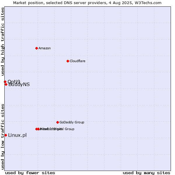 Market position of BuddyNS vs. Linux.pl vs. Opti9