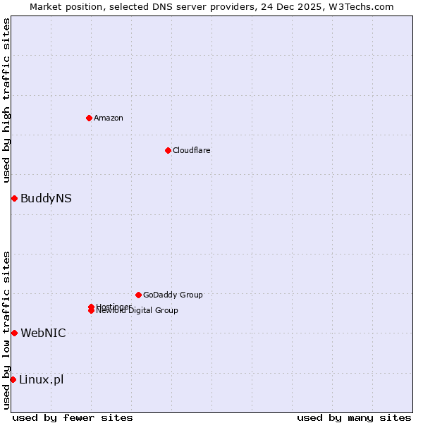 Market position of WebNIC vs. BuddyNS vs. Linux.pl