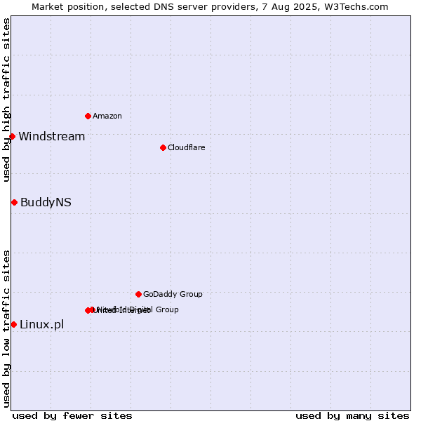 Market position of BuddyNS vs. Linux.pl vs. Windstream