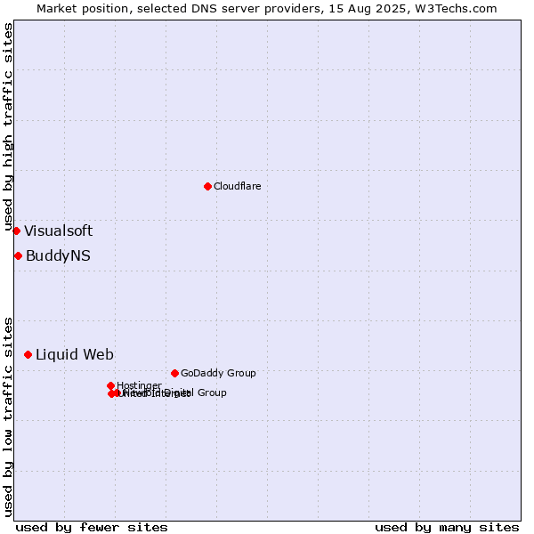 Market position of Liquid Web vs. BuddyNS vs. Visualsoft