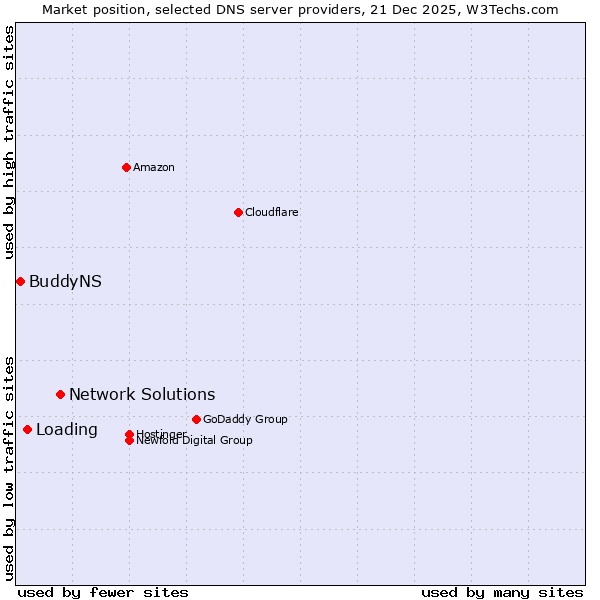 Market position of Network Solutions vs. Loading vs. BuddyNS