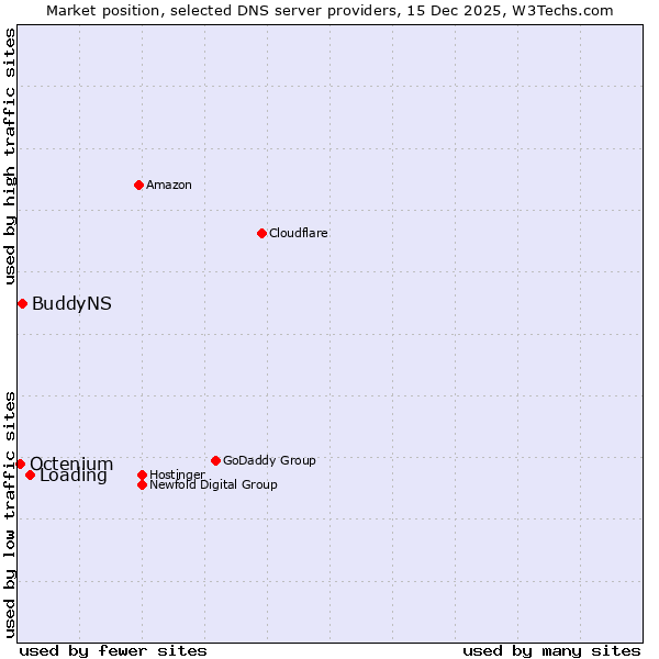 Market position of Loading vs. BuddyNS vs. Octenium