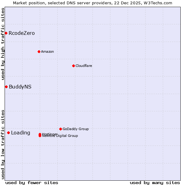 Market position of Loading vs. BuddyNS vs. RcodeZero