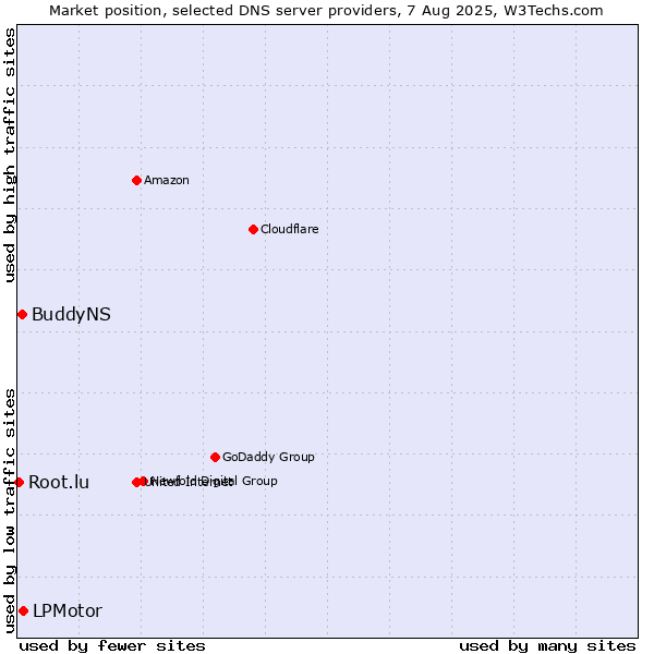 Market position of LPMotor vs. BuddyNS vs. Root.lu